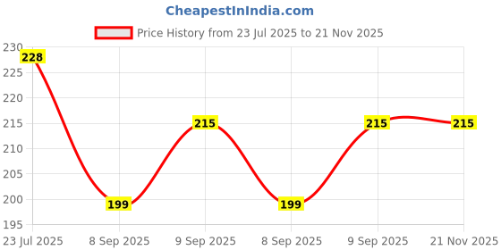 flipkart.com Suroskie New Design pocket-sized bluetooth shutterCamera Remote Control Price History Graph from 23 Jul 2025 to 21 Nov 2025