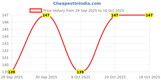 flipkart.com viva SURPLUS Swimming Cap viva Price History Graph from 29 Sep 2025 to 16 Oct 2025
