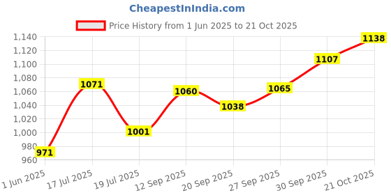 flipkart.com surprise CG001 Garden Tool Kit surprise Price History Graph from 1 Jun 2025 to 21 Oct 2025