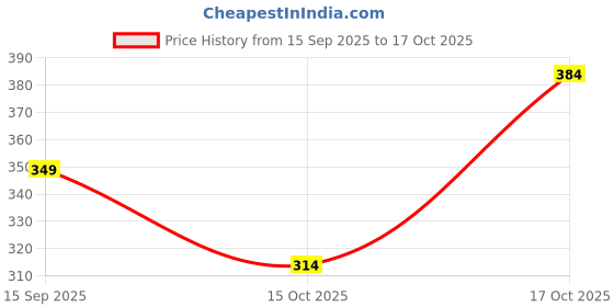 flipkart.com oddclick Surprise Diwali Chocolate Gift Hamper Dairy Milk, KitKat, 5 Star Paper Gift Box oddclick Price History Graph from 15 Sep 2025 to 17 Oct 2025