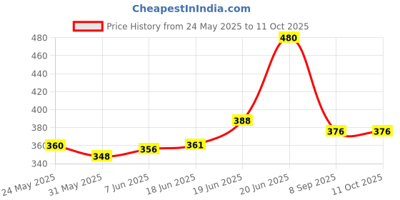 flipkart.com trendygift Surprise Explosion Photo Album Box with LED Cork String light (Without Photos) Greeting Card trendygift Price History Graph from 24 May 2025 to 11 Oct 2025
