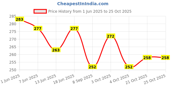 flipkart.com upahar india Surprise Mirror card. Greeting Card upahar india Price History Graph from 1 Jun 2025 to 25 Oct 2025