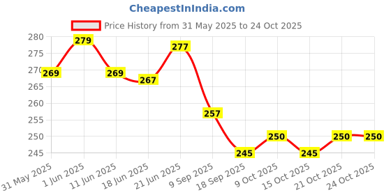 flipkart.com upahar india Surprise Mirror Card | Special Surprise Greeting card for your loved ones Greeting Card upahar india Price History Graph from 31 May 2025 to 24 Oct 2025