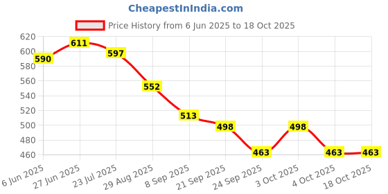 flipkart.com surprise Plastic Onion Basket Storage Basket surprise Price History Graph from 6 Jun 2025 to 18 Oct 2025