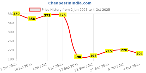 flipkart.com surprise Plastic Ruby Tray Storage Basket surprise Price History Graph from 2 Jun 2025 to 4 Oct 2025
