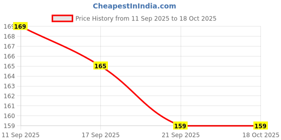 flipkart.com surprize handicrafts Empty Cutlery Holder Case surprize handicrafts Price History Graph from 11 Sep 2025 to 17 Oct 2025