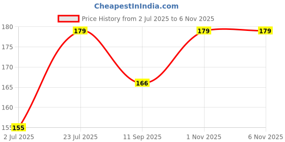 flipkart.com surrey group Straight Drinking Straw surrey group Price History Graph from 2 Jul 2025 to 6 Nov 2025