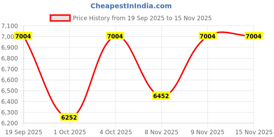 flipkart.com symphony Surround-i with 1 Year Warranty Tower Fan symphony Price History Graph from 19 Sep 2025 to 15 Nov 2025