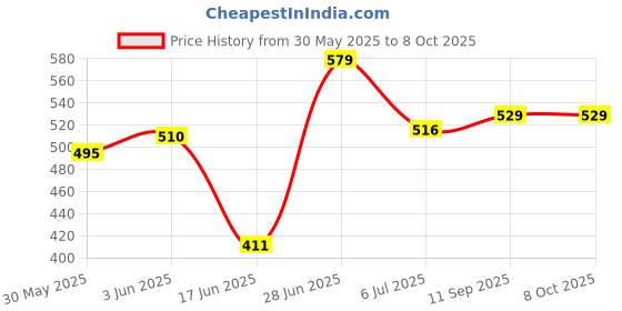 flipkart.com surti Analog 61 cm X 61 cm Wall Clock surti Price History Graph from 30 May 2025 to 7 Oct 2025