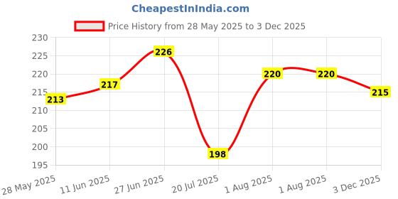 flipkart.com surti enterprises Cotton Lycra Women Black Capri surti enterprises Price History Graph from 28 May 2025 to 3 Dec 2025