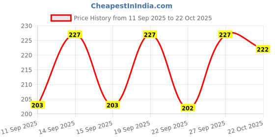 flipkart.com surti enterprises Women Black Capri surti enterprises Price History Graph from 11 Sep 2025 to 22 Oct 2025