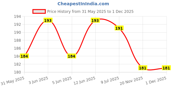 flipkart.com surti enterprises Women Pink Capri surti enterprises Price History Graph from 31 May 2025 to 1 Dec 2025