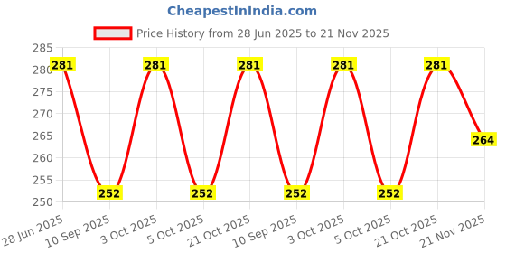 flipkart.com SURU Croco Padded Ogive Tip T230 22 mm Genuine Leather Watch Strap Price History Graph from 28 Jun 2025 to 21 Nov 2025