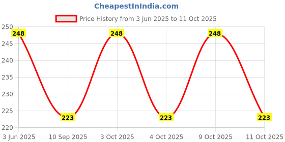 flipkart.com SURU Elite Ogive Tip T209 22 mm Silicone Watch Strap Price History Graph from 3 Jun 2025 to 11 Oct 2025