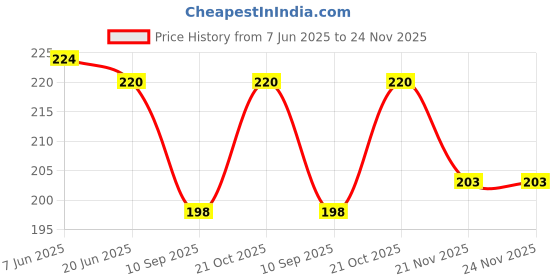 flipkart.com SURU Elite Quick Release T187 22 mm Silicone Watch Strap Price History Graph from 7 Jun 2025 to 24 Nov 2025
