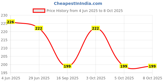 flipkart.com SURU Quick Release D663 20 mm Silicone Watch Strap Price History Graph from 4 Jun 2025 to 8 Oct 2025