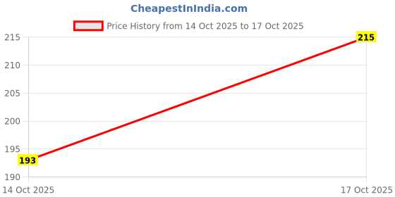 flipkart.com SURU "Quick Release" D665 20 mm Silicone Watch Strap Price History Graph from 14 Oct 2025 to 17 Oct 2025