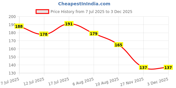 flipkart.com surucath 2 Way Latex Siliconised Foley Balloon Catheter 14FR Urine Bag surucath Price History Graph from 7 Jul 2025 to 2 Dec 2025