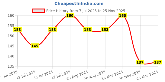 flipkart.com surucath Latex Siliconised Foley Balloon Catheter FR 10 (3-5 mL) 2007.2.10.3-5 Urine Bag surucath Price History Graph from 7 Jul 2025 to 25 Nov 2025