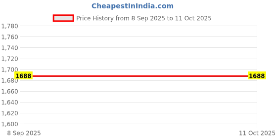 flipkart.com suruchi Mini Grinder 220 W Food Processor suruchi Price History Graph from 8 Sep 2025 to 11 Oct 2025