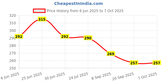 flipkart.com suruchi Sandwich Toaster -LX Toast suruchi Price History Graph from 6 Jun 2025 to 7 Oct 2025