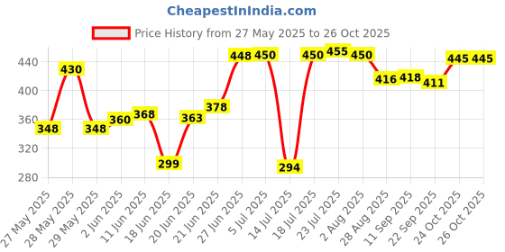flipkart.com suruchi Tawa 28 cm diameter suruchi Price History Graph from 27 May 2025 to 26 Oct 2025