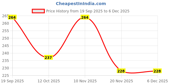 flipkart.com Surufashion U276 Croco Padded Ogive Tip 24 mm Genuine Leather Watch Strap Price History Graph from 19 Sep 2025 to 5 Dec 2025
