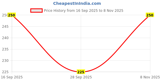 flipkart.com SuruRetail Croco Padded Ogive Tip D6111 20 mm Genuine Leather Watch Strap Price History Graph from 16 Sep 2025 to 8 Nov 2025