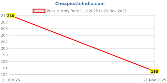 flipkart.com SuruRetail U194 Plain Square Tip with Rounded Angles 24 mm Silicone Watch Strap Price History Graph from 1 Jul 2025 to 21 Nov 2025