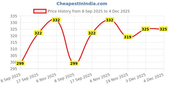 flipkart.com suruthi Women Multicolor Camisole suruthi Price History Graph from 8 Sep 2025 to 4 Dec 2025
