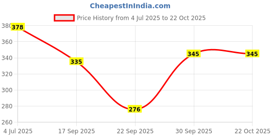 flipkart.com suruthi Women Multicolor Camisole suruthi Price History Graph from 4 Jul 2025 to 22 Oct 2025