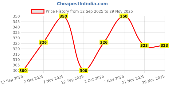 flipkart.com suruthi Women Multicolor Camisole suruthi Price History Graph from 12 Sep 2025 to 28 Nov 2025