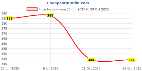 flipkart.com suruthi Women Multicolor Camisole suruthi Price History Graph from 17 Jun 2025 to 28 Oct 2025