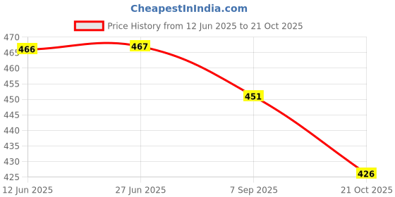 flipkart.com suruthi Women Multicolor Camisole suruthi Price History Graph from 12 Jun 2025 to 21 Oct 2025
