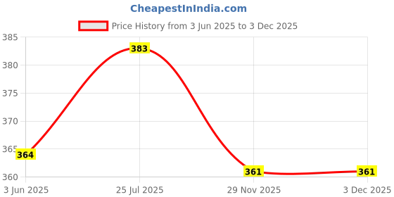 flipkart.com suruthi Women Multicolor Camisole suruthi Price History Graph from 3 Jun 2025 to 2 Dec 2025