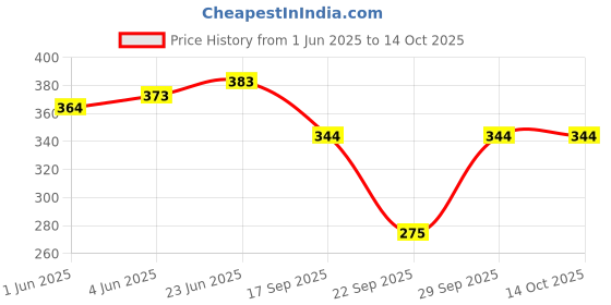 flipkart.com suruthi Women Multicolor Camisole suruthi Price History Graph from 1 Jun 2025 to 14 Oct 2025
