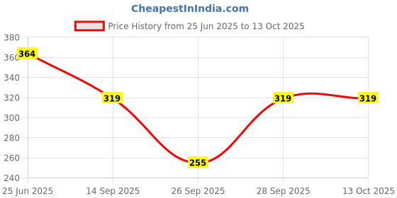 flipkart.com suruthi Women Multicolor Camisole suruthi Price History Graph from 25 Jun 2025 to 13 Oct 2025