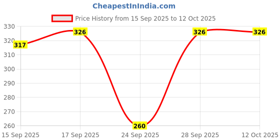 flipkart.com suruthi Women Multicolor Camisole suruthi Price History Graph from 15 Sep 2025 to 11 Oct 2025