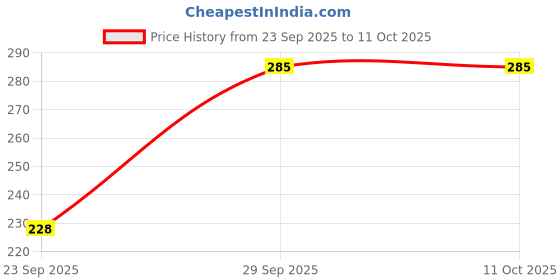 flipkart.com suruthi Women Multicolor Camisole suruthi Price History Graph from 23 Sep 2025 to 11 Oct 2025