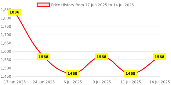 flipkart.com simrah Survey Chain 20 meter With Pack of 4 With Deluxe Quality Height Gauge Height Gauge simrah Price History Graph from 17 Jun 2025 to 14 Jul 2025