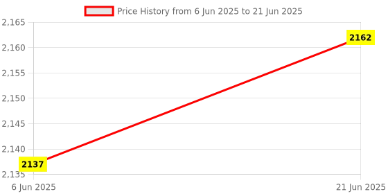 flipkart.com uei SURVEY CHAIN/ ZAREEB/ PATWARI CHAIN/ 2O METER & 10 METER (2 NO. SURVEY CHAIN) Height Gauge uei Price History Graph from 6 Jun 2025 to 21 Jun 2025