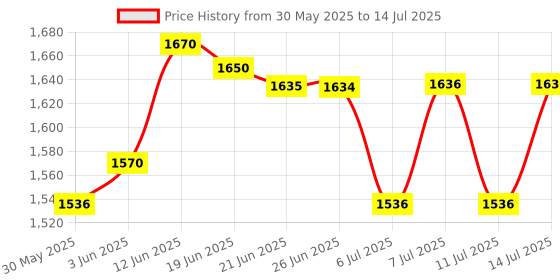 flipkart.com vishal Survey Chian - Jareeb Measuring Chian - Engineers Chian - 20 Meter Deluxe Height Gauge vishal Price History Graph from 30 May 2025 to 14 Jul 2025