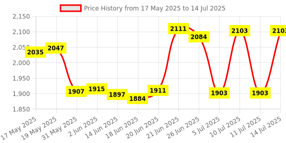 flipkart.com jsi Survey Chian - Jareeb Measuring Chian - Engineers Chian - 20 Meter Height Gauge jsi Price History Graph from 17 May 2025 to 14 Jul 2025