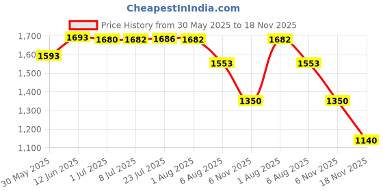 flipkart.com antiquity SURVEYING CHAIN 66 FEET WITH 100 LINK Height Gauge antiquity Price History Graph from 30 May 2025 to 18 Nov 2025