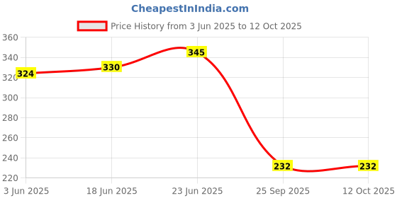 flipkart.com survi chappati box Floral Print Roti Round Disk Cover survi Price History Graph from 3 Jun 2025 to 12 Oct 2025