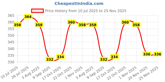 flipkart.com survi Plastic Fruit & Vegetable Basket survi Price History Graph from 10 Jul 2025 to 25 Nov 2025