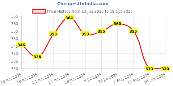 flipkart.com survi Plastic Fruit & Vegetable Basket survi Price History Graph from 13 Jun 2025 to 17 Oct 2025