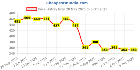 flipkart.com campsor Survival Flint Fire Starter with Easy Wooden Grip Handle TK-4769 Flint Fire Starter Striker Included campsor Price History Graph from 28 May 2025 to 7 Oct 2025