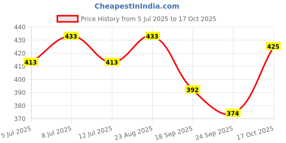 flipkart.com survyam enterprise Calf Milk Feeding Bottle Feeder Thickening Handle Capacity with Silicone Nozzle Pet Nursing Kit survyam enterprise Price History Graph from 5 Jul 2025 to 17 Oct 2025