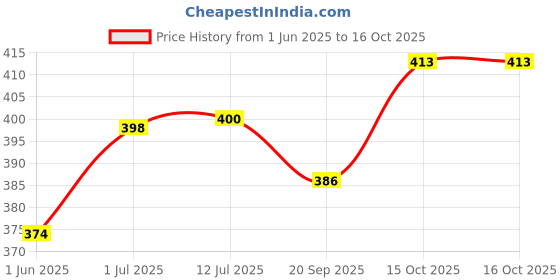 flipkart.com survyam enterprise Calf Nursing Feeding Milk Bottle With Nipple Handle - 2500 ml survyam enterprise Price History Graph from 1 Jun 2025 to 15 Oct 2025